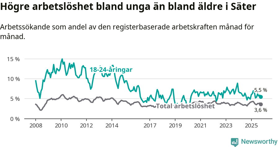 Graf: Skillnad i arbetslöshet mellan unga och hela befolkningen i Säters kommun