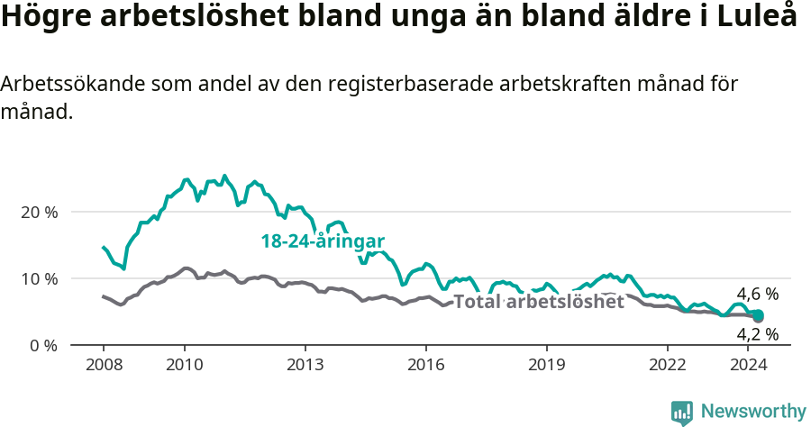 Graf: Skillnad i arbetslöshet mellan unga och hela befolkningen i Luleå kommun