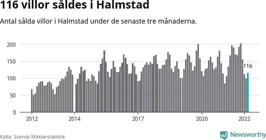 Graf: Antal sålda villor i Halmstads kommun