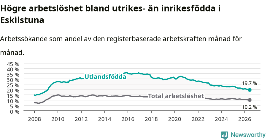 Graf: Skillnad i arbetslöshet mellan utrikesfödda och hela befolkningen i Eskilstuna kommun