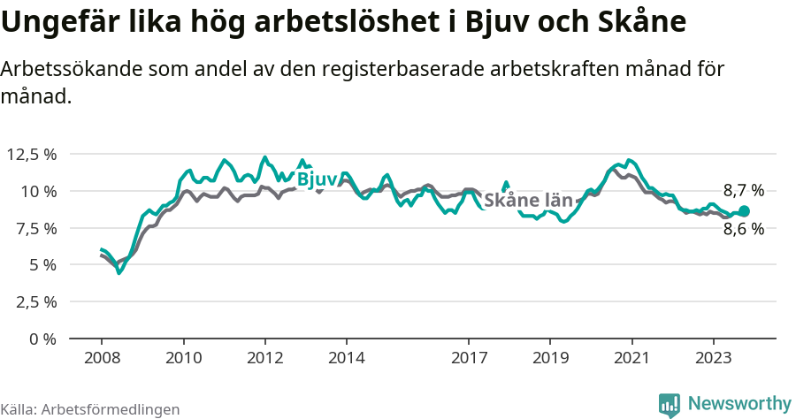 Graf: Arbetslöshet i Bjuvs kommun och Skåne län