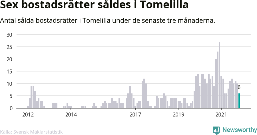 Graf: Antal sålda bostadsrätter i Tomelilla kommun