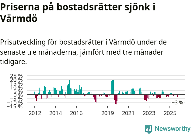 Graf: Prisutveckling för bostadsrätter i Värmdö kommun