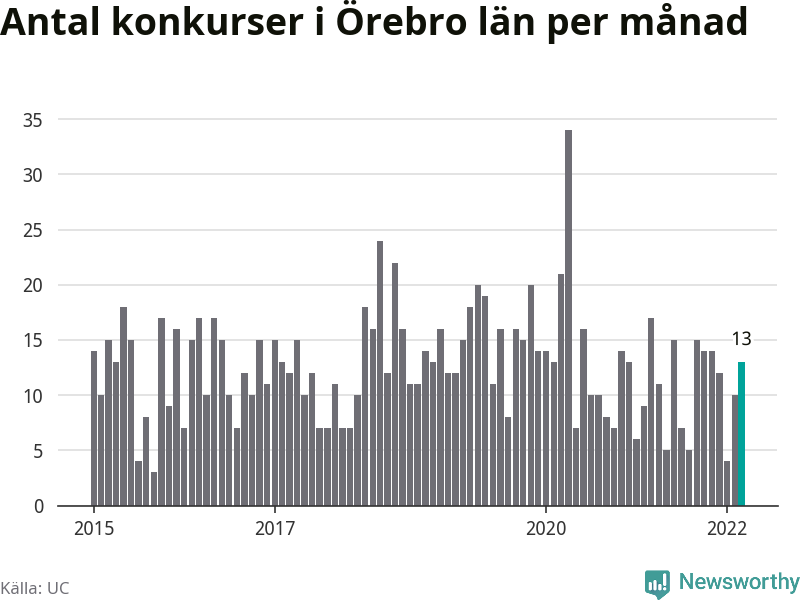 Graf: Antal konkurser per månad i Örebro län