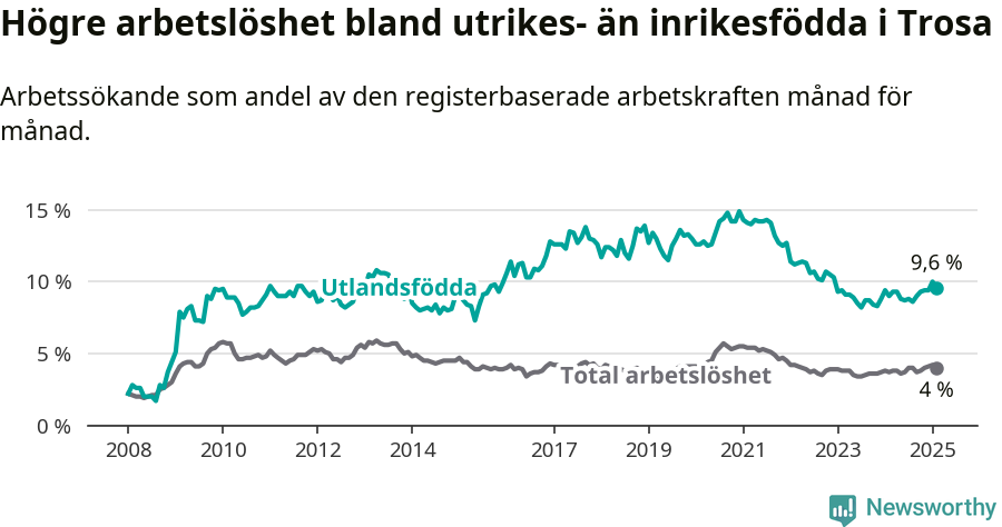 Graf: Skillnad i arbetslöshet mellan utrikesfödda och hela befolkningen i Trosa kommun