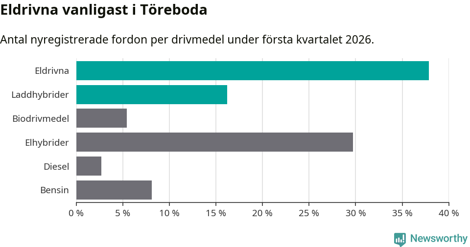 Graf: Antal nyregistrerade fordon per drivmedel