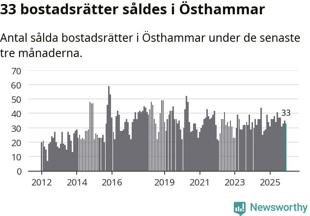 Graf: Antal sålda bostadsrätter i Östhammars kommun