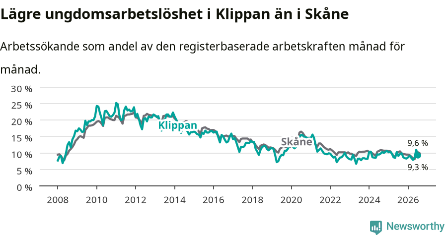 Graf: Arbetslöshet bland unga i Klippans kommun och Skåne län