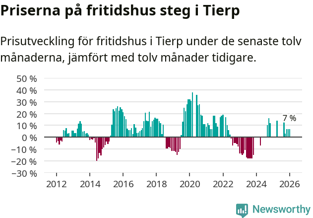 Graf: Prisutveckling för fritidshus i Tierps kommun