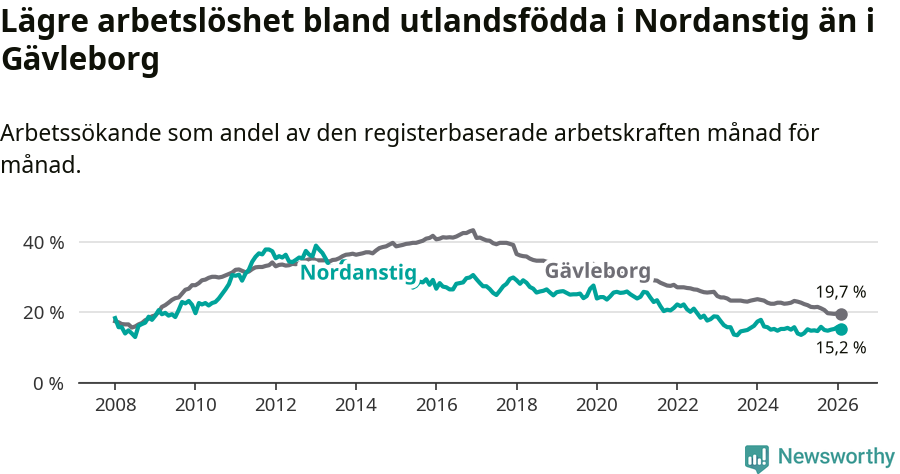 Graf: Arbetslöshet bland utrikesfödda i Nordanstigs kommun och Gävleborgs län