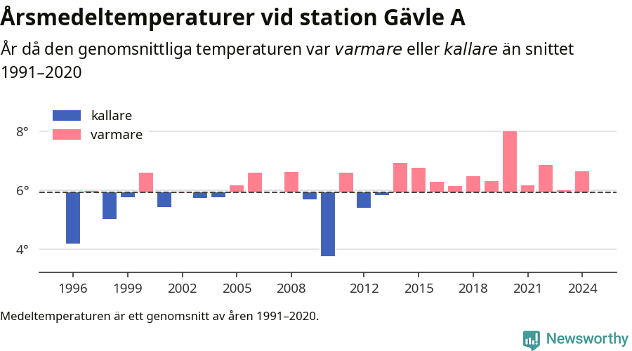 Diagram som år för år visar årsmedeltemperaturens avvikelse från de senaste 30 årens medelvärde.