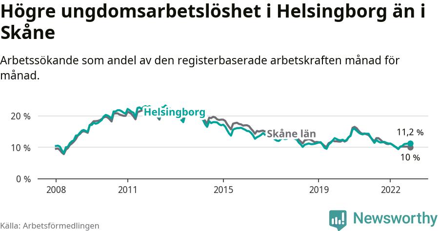 Graf: Arbetslöshet bland unga i Helsingborgs kommun och Skåne län