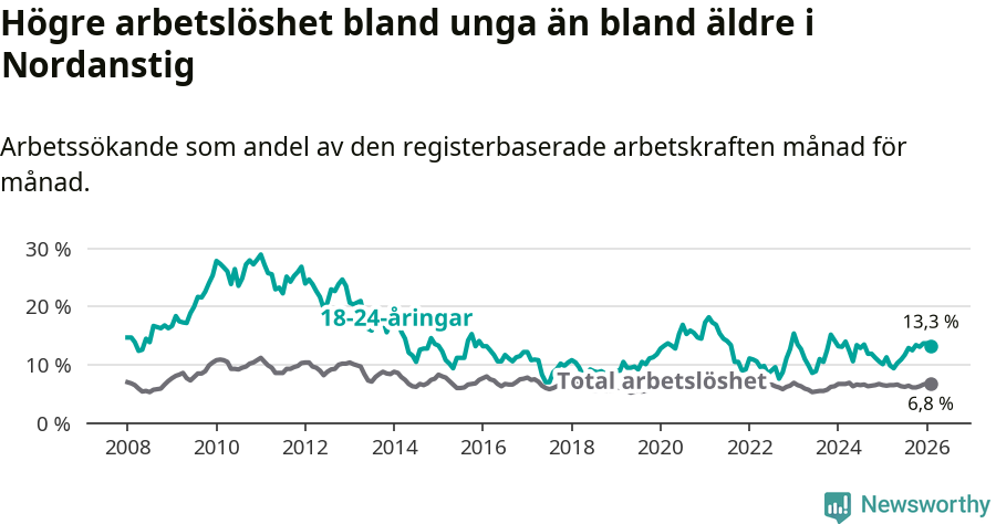 Graf: Skillnad i arbetslöshet mellan unga och hela befolkningen i Nordanstigs kommun