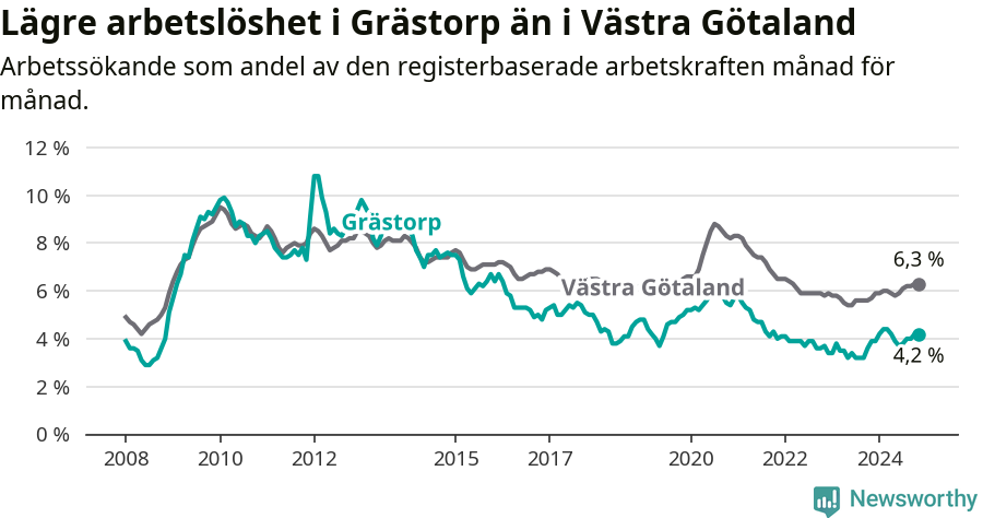 Graf: Arbetslöshet i Grästorps kommun och Västra Götalands län