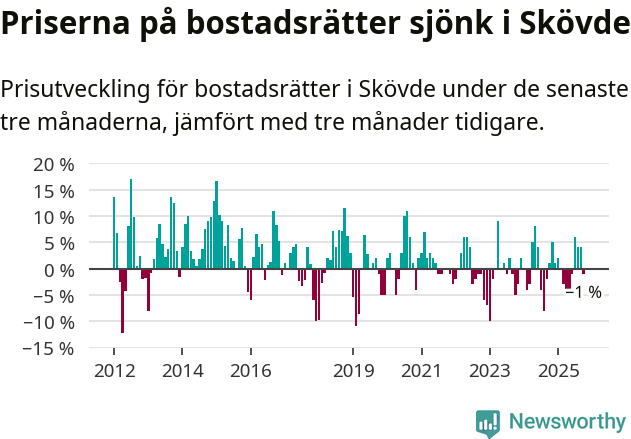 Graf: Prisutveckling för bostadsrätter i Skövde kommun
