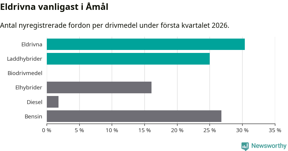 Graf: Antal nyregistrerade fordon per drivmedel