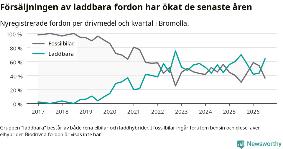 Graf: Andel laddbara bilar av alla nyregistreringar över tid
