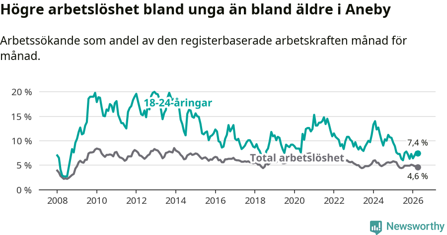 Graf: Skillnad i arbetslöshet mellan unga och hela befolkningen i Aneby kommun