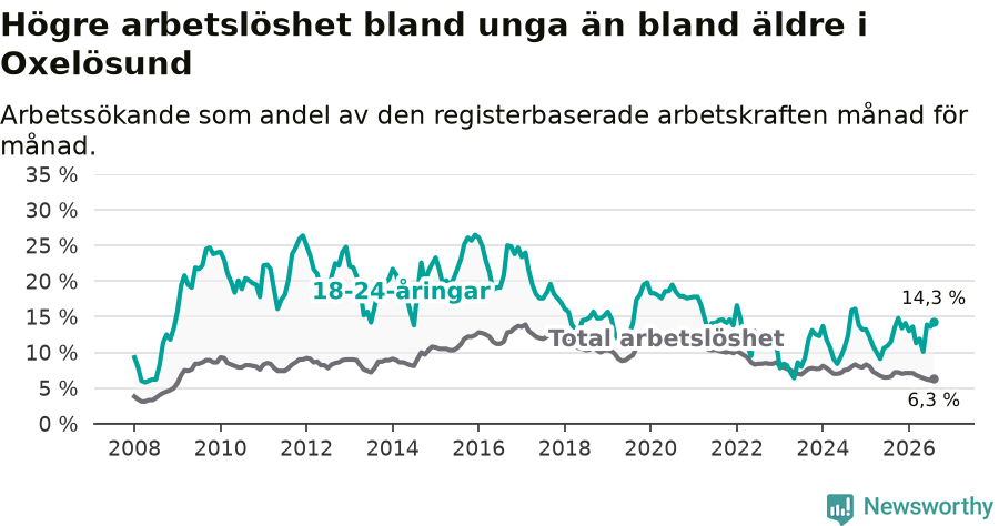 Graf: Skillnad i arbetslöshet mellan unga och hela befolkningen i Oxelösunds kommun