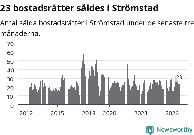 Graf: Antal sålda bostadsrätter i Strömstads kommun
