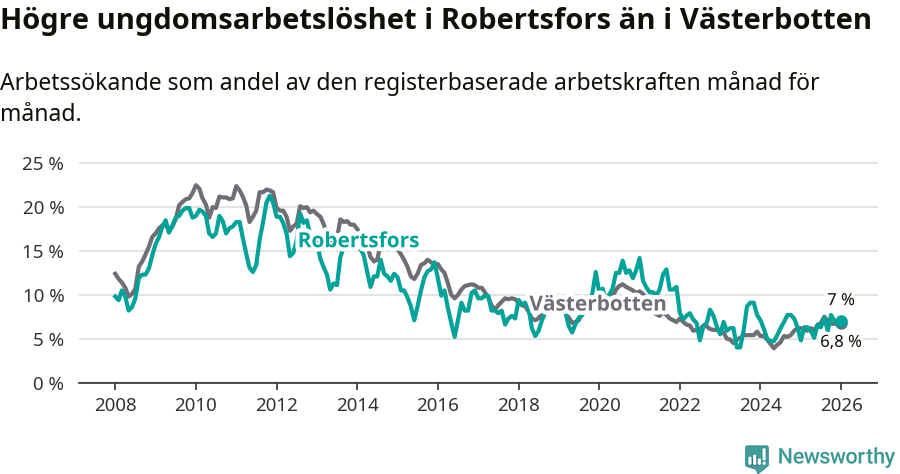Graf: Arbetslöshet bland unga i Robertsfors kommun och Västerbottens län
