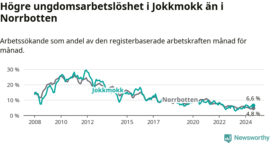 Graf: Arbetslöshet bland unga i Jokkmokks kommun och Norrbottens län