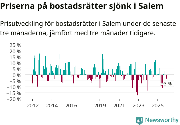 Graf: Prisutveckling för bostadsrätter i Salems kommun