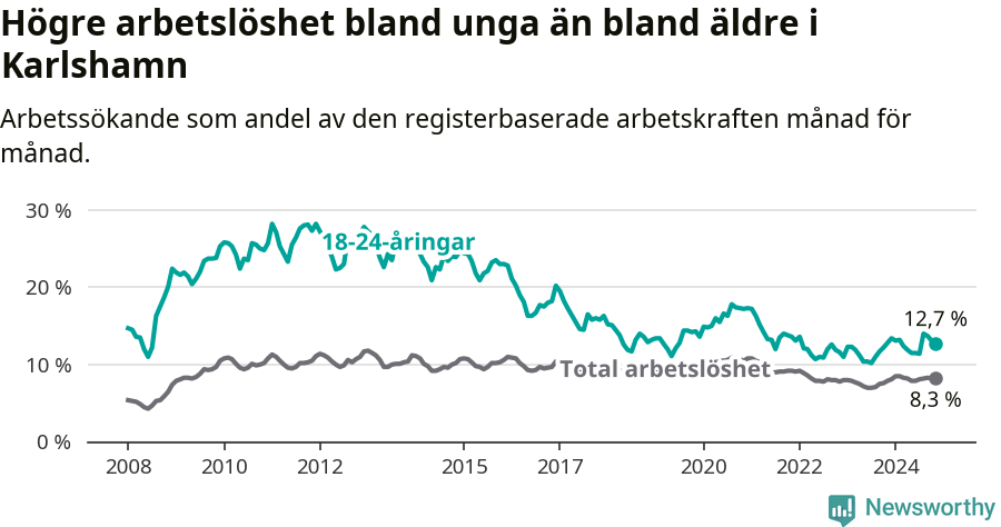 Graf: Skillnad i arbetslöshet mellan unga och hela befolkningen i Karlshamns kommun