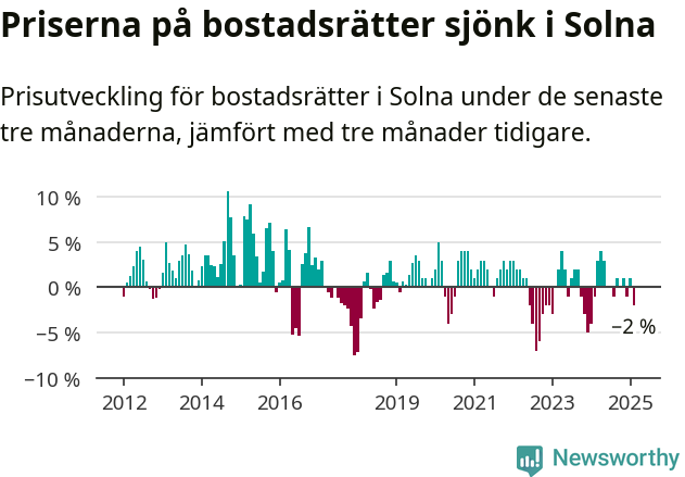 Graf: Prisutveckling för bostadsrätter i Solna kommun