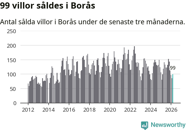 Graf: Antal sålda villor i Borås kommun