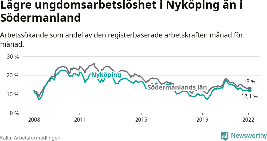 Graf: Arbetslöshet bland unga i Nyköpings kommun och Södermanlands län