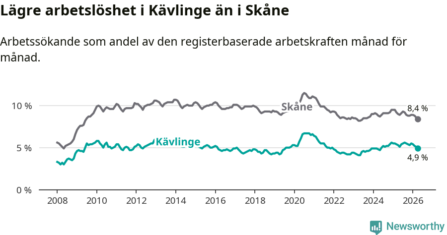 Graf: Arbetslöshet i Kävlinge kommun och Skåne län