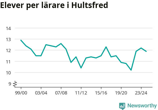 Graf som visar utvecklingen över tid