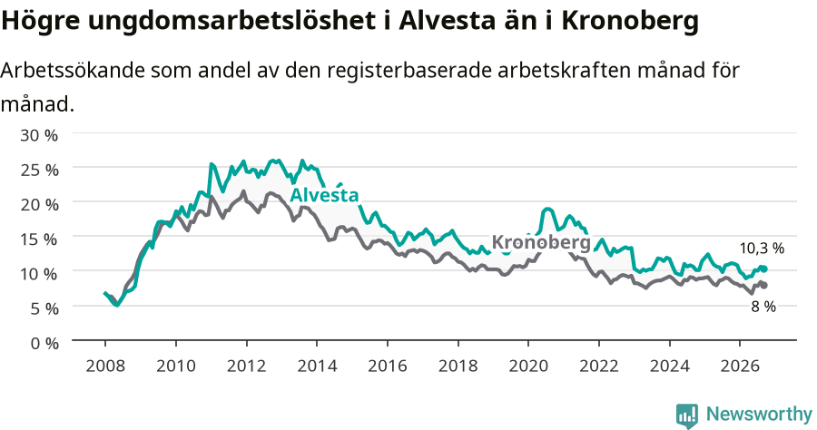 Graf: Arbetslöshet bland unga i Alvesta kommun och Kronobergs län