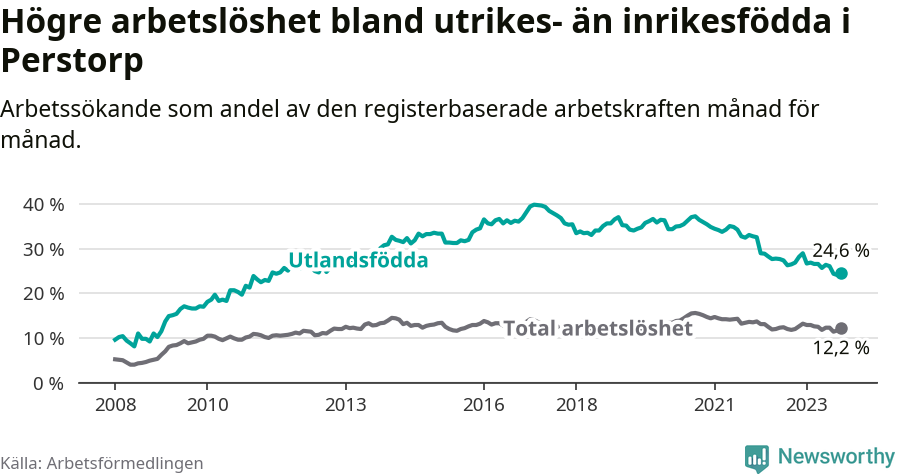 Graf: Skillnad i arbetslöshet mellan utrikesfödda och hela befolkningen i Perstorps kommun