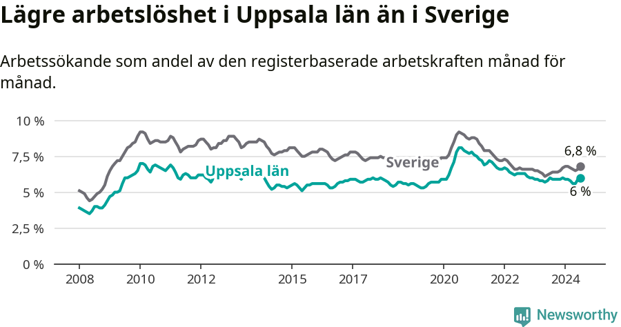Graf: Arbetslöshet i Uppsala län och Sverige