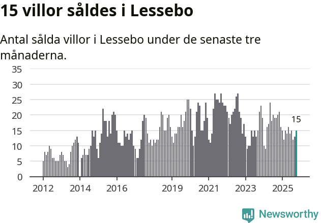 Graf: Antal sålda villor i Lessebo kommun