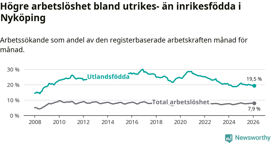 Graf: Skillnad i arbetslöshet mellan utrikesfödda och hela befolkningen i Nyköpings kommun