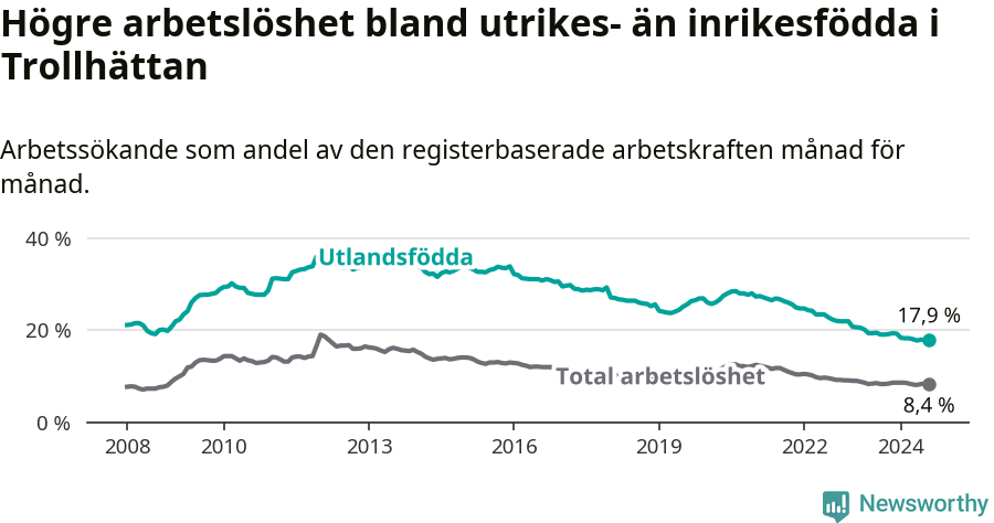 Graf: Skillnad i arbetslöshet mellan utrikesfödda och hela befolkningen i Trollhättans kommun
