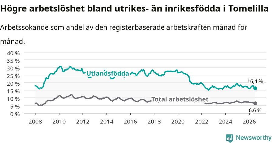 Graf: Skillnad i arbetslöshet mellan utrikesfödda och hela befolkningen i Tomelilla kommun