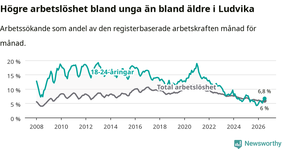 Graf: Skillnad i arbetslöshet mellan unga och hela befolkningen i Ludvika kommun