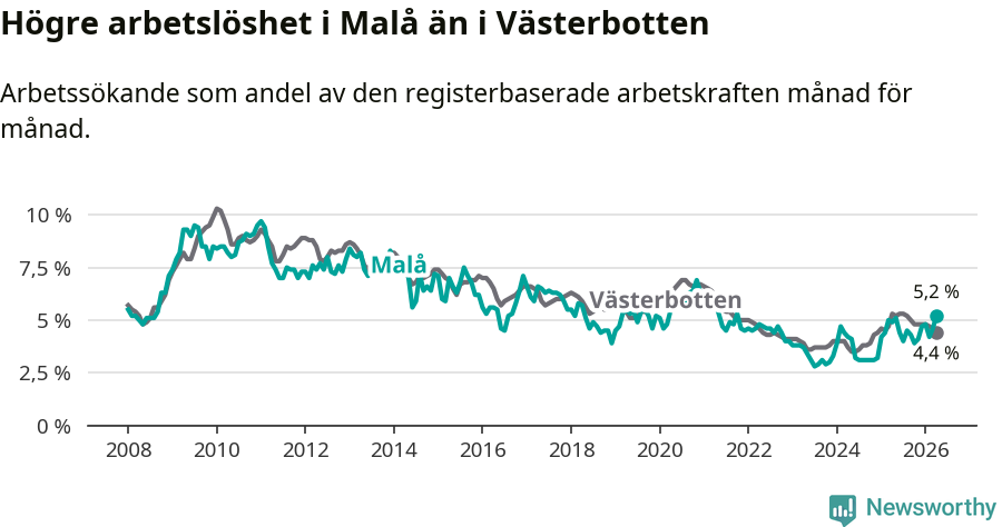 Graf: Arbetslöshet i Malå kommun och Västerbottens län