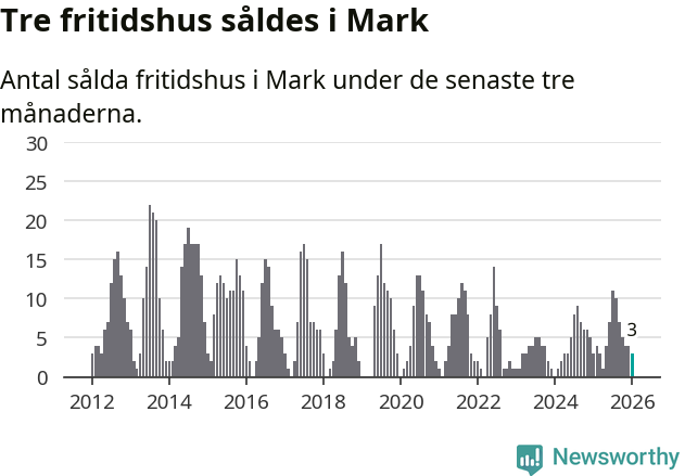 Graf: Antal sålda fritidshus i Marks kommun