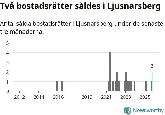 Graf: Antal sålda bostadsrätter i Ljusnarsbergs kommun