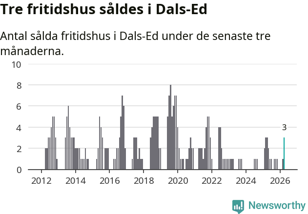 Graf: Antal sålda fritidshus i Dals-Eds kommun