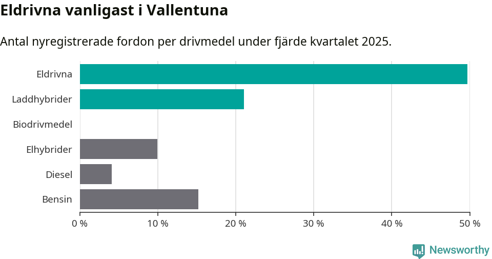 Graf: Antal nyregistrerade fordon per drivmedel