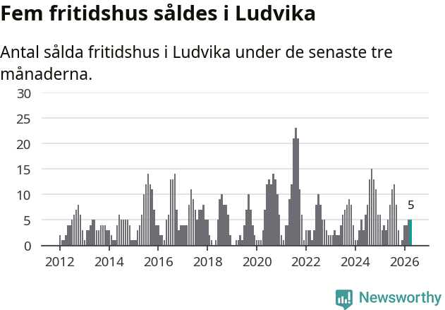 Graf: Antal sålda fritidshus i Ludvika kommun
