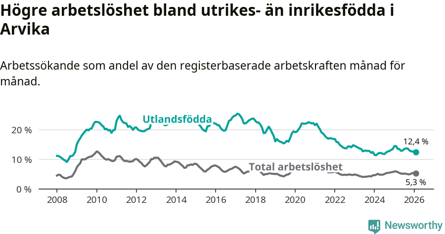 Graf: Skillnad i arbetslöshet mellan utrikesfödda och hela befolkningen i Arvika kommun