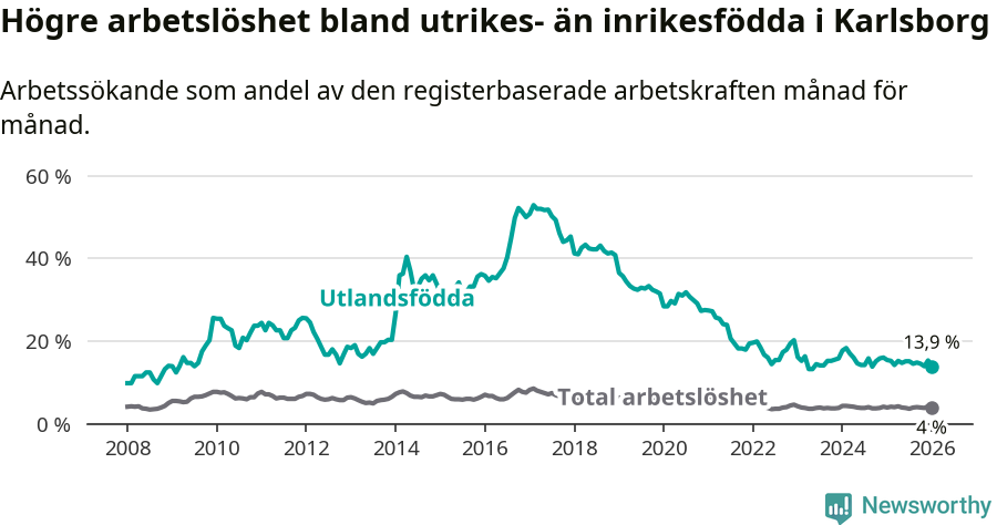 Graf: Skillnad i arbetslöshet mellan utrikesfödda och hela befolkningen i Karlsborgs kommun
