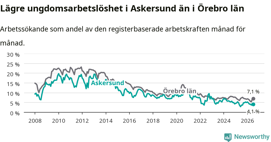 Graf: Arbetslöshet bland unga i Askersunds kommun och Örebro län